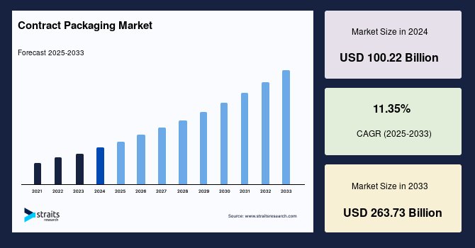 Contract Packaging Market CAGR Outlook, Market Dynamics and Forecast to 2033